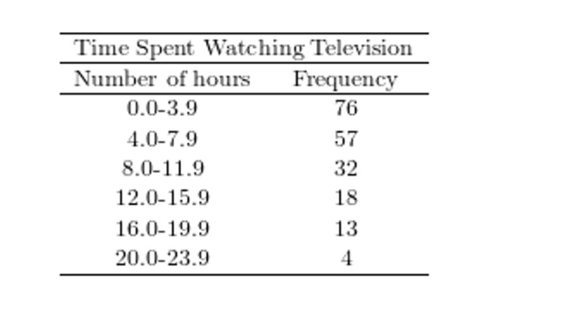 A sample of 200 high school students were asked how many hours per week they spend watching Construct a relative frequency ogive for the frequency distribution. 28