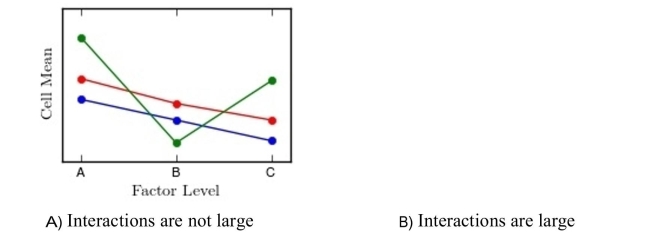 Interpret the interaction plot by explaining whether there appear to be large interactions  <div style=padding-top: 35px> 