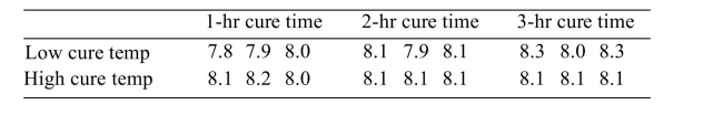 An experiment is conducted to study the effects of curing times and curing temperatures on the bonding strength of an epoxy adhesive. In the experiment, two steel rods are adhered together end-to-end, and the bonding strength is defined as the force, in pounds, required to pull the bond apart. For each combination of curing time and curing temperature, three tests are performed. The results of the experiment are shown below Can you reject the hypothesis of no interactions?