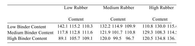 The following table presents measurements of the tensile strength (in kilopascals) of asphalt-rubber concrete beams for three levels of binder content and three levels of rubber content. Can you reject the hypothesis of no interactions?