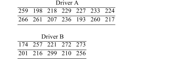 <strong>A amateur golfer wishes to determine if there is a difference between the drive distances Assume that the populations are approximately normal. Construct a 95% confidence interval for the difference between the mean drive distances for the two drivers.</strong> A)(-32.8, 18.2) B)(-38.8, 24.1) C)(-36.3, 21.9) D)(-42.0, 27.3)