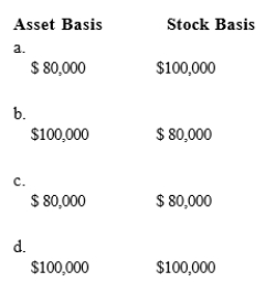 Chen contributes property with an adjusted basis of $80,000 and a fair market value of $100,000 to a newly formed business entity.If the entity is a C corporation and the transaction qualifies under § 351, the corporation's basis for the property and the shareholder's basis for the stock are:
