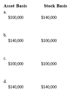 Martin contributes property with an adjusted basis of $100,000 and a fair market value of $140,000 to a newly formed business entity.If the entity is an S corporation and the transaction qualifies under § 351, the S corporation's basis for the property and the shareholder's basis for the stock are: