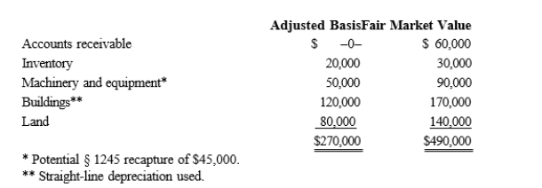 <strong>Albert's sole proprietorship owns the following assets. Albert sells his sole proprietorship for $500,000.Calculate Albert's recognized gain or loss and classify it as capital or ordinary.</strong> A)$230,000 ordinary income. B)$230,000 capital gain. C)$115,000 ordinary income and $115,000 capital gain. D)$110,000 ordinary income and $120,000 capital gain.
