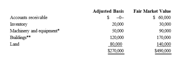 <strong>Kristine owns all of the stock of a C corporation which owns the following assets. * Potential § 1245 recapture of $45,000. ** Straight-line depreciation was used. Her adjusted basis for her stock is $270,000.Calculate Kristine's recognized gain or loss and classify it as capital or ordinary if she sells her stock for $500,000.</strong> A)$230,000 ordinary income. B)$230,000 capital gain. C)$115,000 ordinary income and $115,000 capital gain. D)$110,000 ordinary income and $120,000 capital gain.