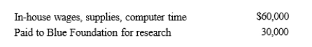 <strong>During the year, Green, Inc., incurs the following research expenditure. Green's qualifying research expenditures for the year are:</strong> A)$60,000. B)$75,000. C)$79,500. D)$90,000.