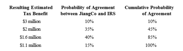<strong>JiangCo constructs the following table in determining how to apply ASC 740-10 to its filing position for a transfer pricing issue.Its book-tax provision for the year, including $3 million for the uncertain transfer pricing issue, is $10 million. Under ASC 740-10, JiangCo's book income tax expense for this item is:</strong> A)$13 million. B)$11.6 million. C)$11.4 million. D)$10 million.