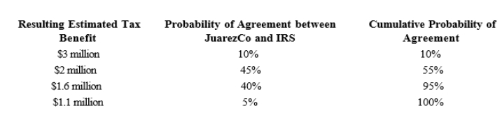 <strong>JuarezCo constructs the following table in determining how to apply ASC 740-10 to its filing position for its domestic production activities deduction.Its book-tax provision for the year, including $3 million for the uncertain transfer pricing issue, is $10 million. Under ASC 740-10, JuarezCo's book income tax expense for this item is:</strong> A)$13 million. B)$12 million. C)$11.4 million. D)$11 million.