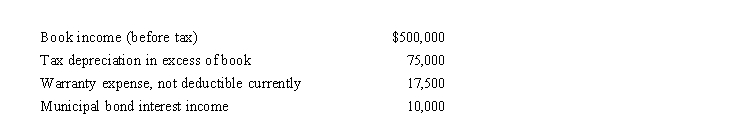 Budlow, Inc., reported the following results for the current year. Determine Budlow's taxable income for the current year.Identify any temporary or permanent book-tax differences.