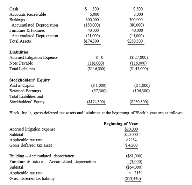 Black, Inc., is a domestic corporation with the following balance sheet for book and tax purposes at the end of the year.Assume a 21% corporate tax rate and no valuation allowance. Assets Tax Debit/(Credit) Book Debit/(Credit) Black, Inc.'s, book income before tax is $6,000.Black records two permanent book-tax differences. It earned $250 in tax-exempt municipal bond interest, and it incurred $500 in nondeductible business meals expense.Determine the change in Black's deferred tax assets for the current year.