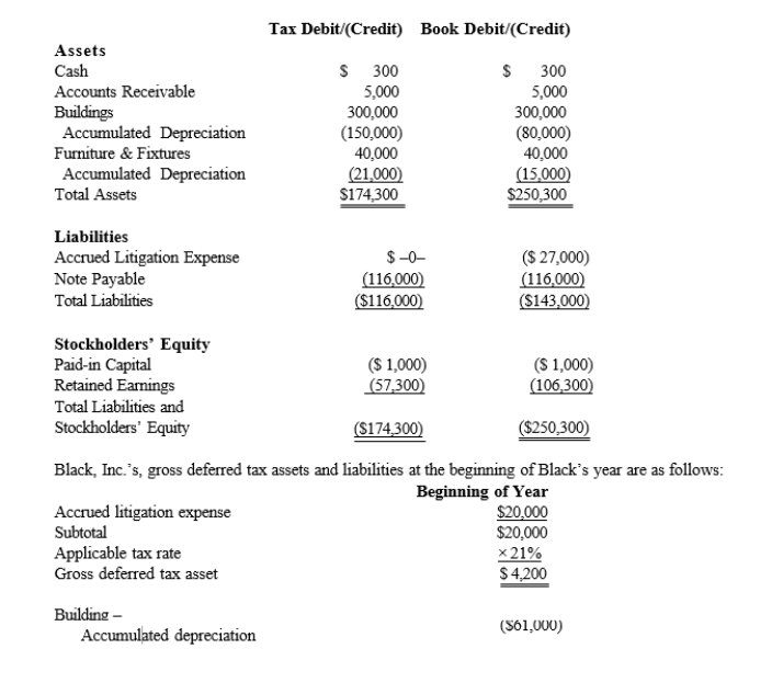 Black, Inc., is a domestic corporation with the following balance sheet for book and tax purposes at the end of the year.Assume a 21% corporate tax rate and no valuation allowance. Black, Inc.'s, book income before tax is $6,000.Black records two permanent book-tax differences. It earned $250 in tax-exempt municipal bond interest, and it incurred $500 in nondeductible business meals expense.Determine the net deferred tax asset or net deferred tax liability at year-end.