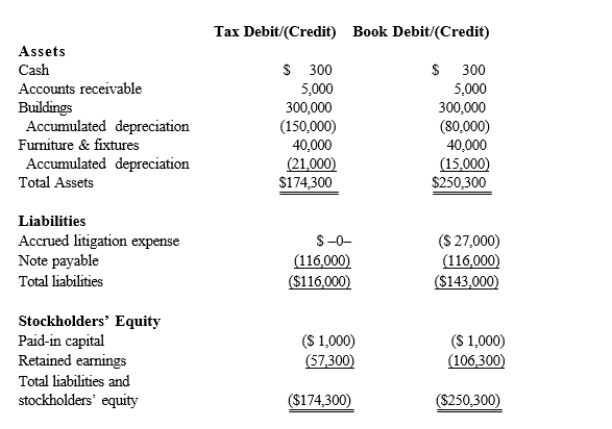 Black, Inc., is a domestic corporation with the following balance sheet for book and tax purposes at the end of the year.Assume a 21% corporate tax rate and no valuation allowance. Black, Inc.'s, gross deferred tax assets and liabilities at the beginning of Black's year are listed below. Black, Inc.'s, book income before tax is $6,000.Black records two permanent book-tax differences. It earned $250 in tax-exempt municipal bond interest and incurred $500 in nondeductible business meals expense.Determine the change in Black's deferred tax liabilities for the current year.