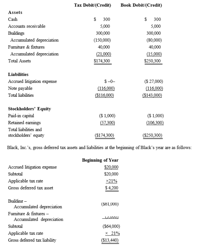 Black, Inc., is a domestic corporation with the following balance sheet for book and tax purposes at the end of the year.Assume a 21% corporate tax rate and no valuation allowance. Black, Inc.'s, book income before tax is $6,000.Black records two permanent book-tax differences. It earned $250 in tax-exempt municipal bond interest, and it incurred $500 in nondeductible business meals expense.Calculate Black's current tax expense.
