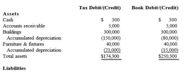 Black, Inc., is a domestic corporation with the following balance sheet for book and tax purposes at the end of the year.Assume a 21% corporate tax rate and no valuation allowance. Black, Inc.'s, book income before tax is $6,000.Black records two permanent book-tax differences. It earned $250 in tax-exempt municipal bond interest, and it incurred $500 in nondeductible business meals expense.Provide the journal entry to record Black's current tax expense.