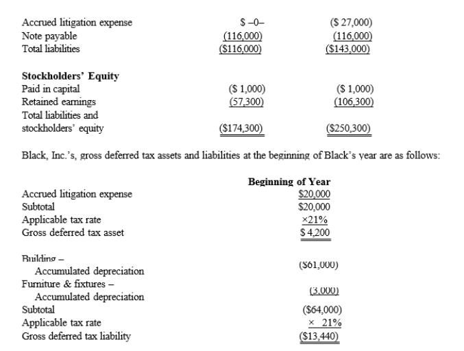 Black, Inc., is a domestic corporation with the following balance sheet for book and tax purposes at the end of the year.Assume a 21% corporate tax rate and no valuation allowance. Black, Inc.'s, book income before tax is $6,000.Black records two permanent book-tax differences. It earned $250 in tax-exempt municipal bond interest, and it incurred $500 in nondeductible business meals expense.Provide the journal entry to record Black's current tax expense.