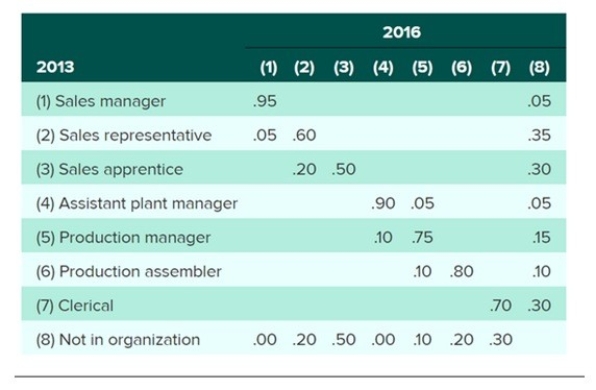 <strong>Refer to the following hypothetical transitional matrix of the general HR department in a large manufacturing organization. How many of the total sales representatives employed in 2013 were promoted to the sales manager position in 2016?</strong> A) 95 percent B) 9 percent C) 5 percent D) 86 percent E) 10 percent