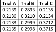<strong>An experiment requires you to make several measurements. Based on the values in the table below, what would be the best statement that represents the data set if the true value is 0.2135? Outcome # 11) DOK 2) </strong> A) The measurements in Trial A are accurate and precise, Trial B is neither accurate nor precise, and Trial C is accurate however, not precise. B) The measurements in Trial A are accurate and precise, Trial B is neither accurate nor precise, and Trial C is precise however, not accurate. C) The measurements in Trial A are accurate and precise, Trial's B and C are neither accurate nor precise.