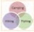 Match each of the following SmartArt graphics to their types: I.    II.    III.    IV.    V.    A. Cycle B. Hierarchy C. List D. Relationship E. Process