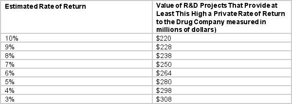 <strong>A drug company is deciding how much to invest in Research and Development into finding a cure stomach cancer. The table below shows the company's demand for financial capital for R&D of this drug, based on its expected rates of return from selling the drug. Every investment has an additional 4% social return: that is, an investment that pays at least a 5% return to the drug company will create at least a 9% return for society as a whole. If the opportunity cost of financial capital for the drug company falls from 7% to 5%, the drug company will invest _______ more in R&D if it receives only the private benefits of this investment.</strong> A) $14 B) $16 C) $24 D) $30