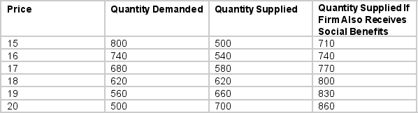 <strong>ToasterOvensInc. is developing technology to make a toaster oven than uses less electricity. If successful, the technology will significantly reduce the amount of energy that is wasted due to product inefficiencies. If the firm sells only in response to the market price, the quantity shown in the third column is supplied. If the firm were also to receive the broader social benefits of the new technology, the willingness to supply is shown in the fourth column. If the firm were to receive a price based on both private and social benefits, the equilibrium price and quantity would be</strong> A) $16, 740 B) $17, 770 C) $18, 800 D) $19, 830