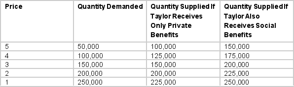 <strong>YummyCandiesCo. has developed a new candy bar that contains a full recommended daily allowance of vitamins and minerals. This invention will provide considerable spillover benefits to society. The table below shows the demand for the candy bars, the supply of candy bars if the company receives only the private benefits, and the supply of candy bars if the firm also receives the full social benefits. If the firm's candy bars were sold on the basis of both private and social benefits, the equilibrium price and quantity would be</strong> A) $4, 100,000 B) $3, 150,000 C) $2, 200,000 D) $1, 250,000