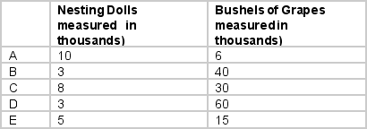 Bulgaria primarily produces two goods, nesting dolls and grapes. The production of both goods primarily requires labor. The following table shows possible combinations of nesting dolls and grapes. Which of the following points is more likely to represent a market-oriented policy?