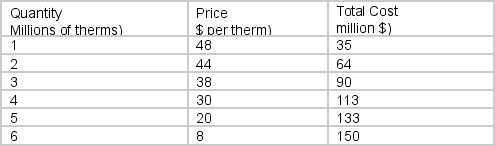 <strong>City Gas is a natural monopoly that supplies natural gas to a particular city. Its cost and demand information are given below. The marginal cost of going from a production of 4 million therms to a production of 5 million therms is</strong> A) $133 million B) $113 million C) $23 million D) $20 million