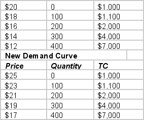 <strong>Joe owns a restaurant. Many of the restaurants that he competes with recently closed, shifting his perceived demand curve. The following 2 tables show his old and new perceived demand curves. Assume that Joe can only choose from the quantities of output given in the table. By how much does the price that he charges change after the restaurants leave the market?</strong> A) increase by 3 B) decrease by 3 C) increase by 4 D) decrease by 4