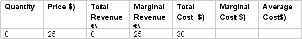 <strong>A monopolistic competitor has the following information about cost and demand. What will the firm's profits equal in the short run?</strong> A) 0 B) $91 C) $102 D) $228