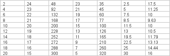 <strong>A monopolistic competitor has the following information about cost and demand. What will the firm's profits equal in the short run?</strong> A) 0 B) $91 C) $102 D) $228