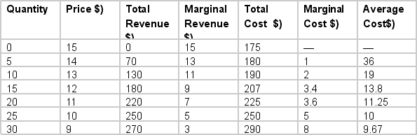 <strong>A monopolistic competitor has the following information about cost and demand. Then, in the long run equilibrium, the firm will sell this good at what price?</strong> A) $5 B) $7 C) $10 D) $14