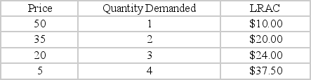 <strong>Refer to the table below. The information pertains to the demand curve and the average cost curve for a natural monopoly firm. What will the price be in this market? </strong> A) 20 B) 50 C) 35 D) 5
