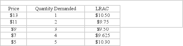 <strong>Refer to the table below. This information reflects the demand curve and the average cost curve for a firm that is a natural monopoly. What will this firm's profits equal? </strong> A) $2.50 B) $1.50 C) $1.25 D) $0.50