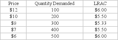 <strong>Refer to the table below. If the information pertains to the demand curve and the long run average cost curve for an electric company that is a natural monopoly, then what quantity will be produced in this market? </strong> A) 300 B) 400 C) 100 D) 200
