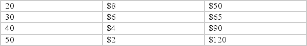 <strong>The following table shows a monopolist's demand curve and cost information for the production of its good. What quantity will it produce? </strong> A) 10 B) 20 C) 30 D) 40