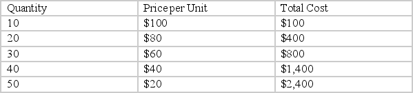 <strong>The table below shows a monopolist's demand curve and the cost information for the production of its good. What will their profits equal? </strong> A) $1,200 B) $1,600 C) $1,000 D) $600