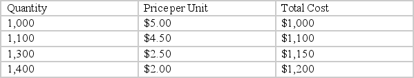 <strong>The table below shows a monopolist's demand curve and cost information for the production of its good. What quantity will it produce? </strong> A) 1,400 B) 1,300 C) 1,100 D) 1,000