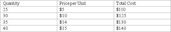 <strong>The following table shows a monopolist's demand curve and cost information for the production of its good. What price will it charge? </strong> A) $13 B) $15 C) $11 D) $12
