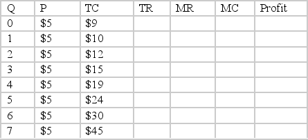 <strong>Given the data provided in the table below, what will the marginal cost equal for production at quantity Q) level 4? </strong> A) $5.00 B) $4.00 C) $1.00 D) $3.00