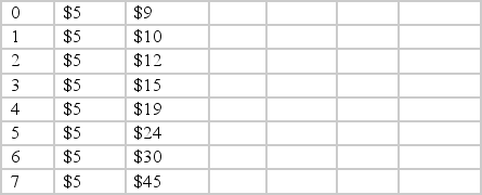 <strong>Given the data provided in the table below, what will the amount of profit be for production at quantity Q) level 7? </strong> A) -$10.00 B) zero C) -$5.00 D) $1.00