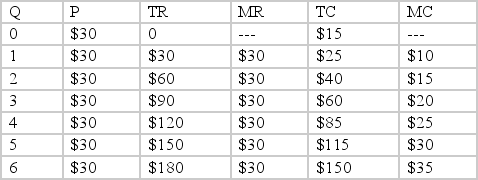 <strong>Refer to the table below. In this instance, confirmation that this firm is operating in a perfectly competitive market can readily be ascertained by the fact that its </strong> A) marginal cost is increasing. B) total cost is increasing. C) economic profits are zero. D) marginal revenue is constant.