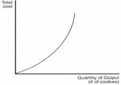 <strong> The graph above illustrates the total cost function for GoodieCookie Co. How are the company's fixed costs represented in this graph?</strong> A) by adding up the fixed costs B) at any vertical axis point where the total cost curve never equals zero C) as the point where the total cost curve touches the vertical axis D) by adding up the variable costs