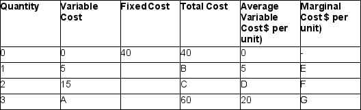 <strong>Mindy's company manufactures rubber balls used by elementary schools for playground activities. The table below sets out her firm's production cost information. Some values are missing. Which of the following statements is correct? </strong> A) A = 20; E = 45 B) A = 25; E = 45 C) A = 25; E = 5 D) A = 20; E = 5