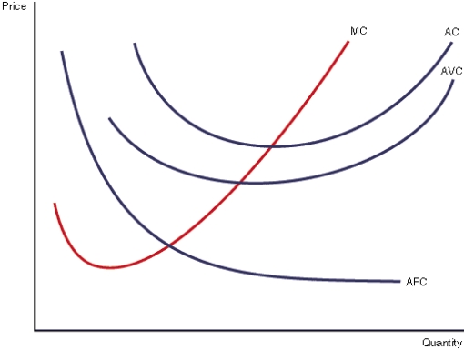 <strong> Refer to the graph shown above. Based on the information illustrated in the graph, which of the following is correct?</strong> A) marginal cost line must intersect the average cost line at the middle point of the average cost curve B) marginal cost of production is below the average cost for producing previous units C) producing one more unit is reducing average costs overall D) producing a marginal unit is increasing average costs overall