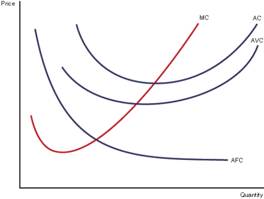 <strong> Refer to the diagram above. Based on the information illustrated in the graph, which of the following is correct?</strong> A) producing a marginal unit is reducing average costs overall B) the marginal cost of production for producing an additional unit is below the cost for producing the earlier units C) the transition point between where MC is pulling down and pulling up AC always occurs at the minimum point of the AC curve D) low marginal costs first pull up the overall average costs