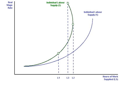 <strong> Refer to the diagram above. Which of the following is a true statement?</strong> A) backward-bending supply curves for labor are typical in the short run B) workers react to higher wages by working more hours in the long run C) long run reaction to higher wages is an increase in hours worked to gain more income D) backward-bending supply curves for labor are not typical in the short run