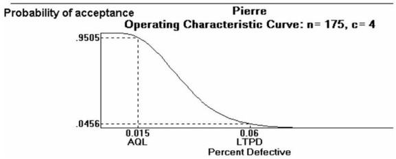 Pierre's Motorized Pirogues and Mudboats is setting up an acceptance sampling plan for the special air cleaners he manufactures for his boats. His specifications, and the resulting plan, are shown on the POM for Windows output below. Pierre is a bit confused. He mistakenly thinks that acceptance sampling will reject all bad lots and accept all good lots. Explain why this will not happen.