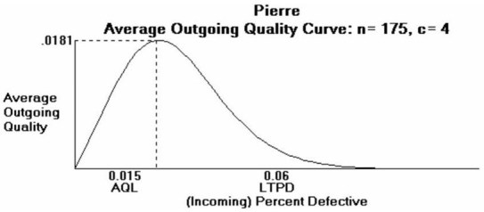 Pierre's Motorized Pirogues and Mudboats is setting up an acceptance sampling plan for the special air cleaners he manufactures for his boats. His specifications, and the resulting plan, are shown on the POM for Windows output below. Pierre wants acceptance sampling to remove ALL defects from his production of air cleaners. Explain carefully why this won't happen.