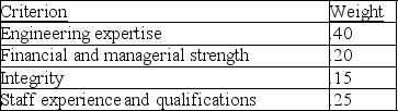 A company is about to select a vendor for the outsourcing of all of its engineering, environmental, and CAD requirements. It has identified four criteria critical to the selection. These criteria, and their importance weights, appear below. Three firms, A, C, and E, have indicated that they are interested in this position. The company has scored each of the three candidates on these criteria, using a 1-10 scale, where 10 is best. Candidate A scored 7, 7, 7, and 5, respectively, on the four criteria. Candidate C scored 9, 4, 8, and 6. Candidate E scored 5, 10, 10, and 7. Which vendor has the highest composite score?