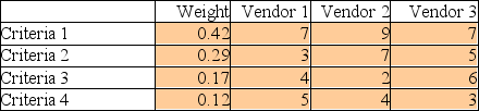 A company is about to select a vendor for the outsourcing of all of its waste management needs. It has identified four criteria critical to the selection. These criteria, and their importance weights, appear below. Three vendors and their scores are listed below. Which vendor has the highest composite score?